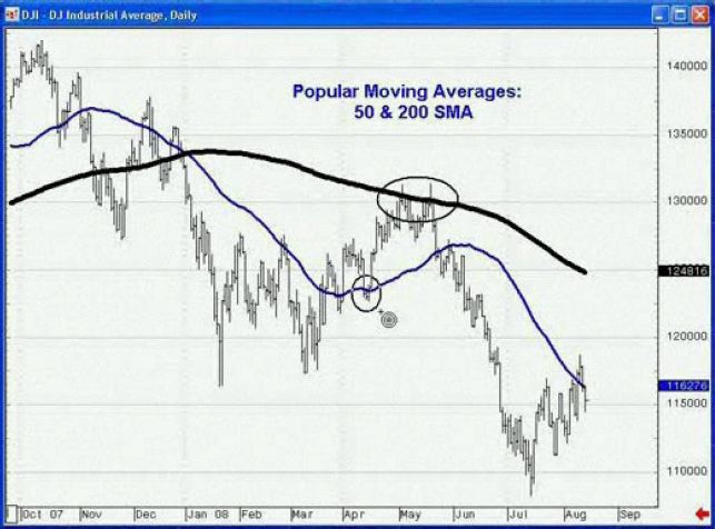 Popular Moving Averages: 50 & 200 SMA