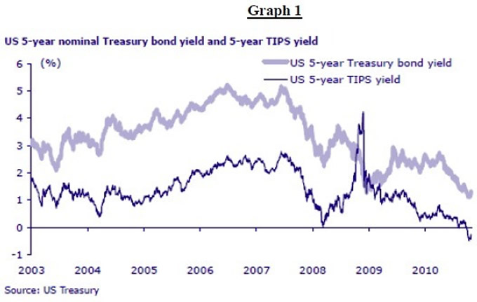 US 5-Year Treasury Bond Yield