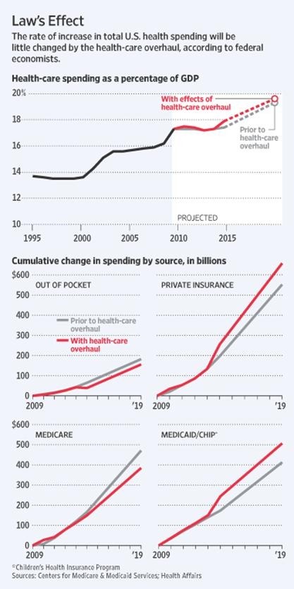 US Health Car Law's Effect