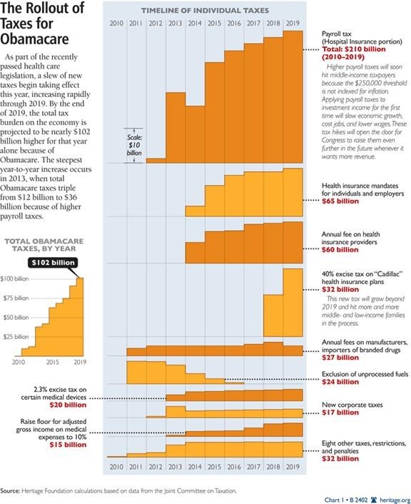 The Rollout of Taxes for Obamacare