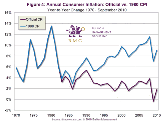 Annual Consumer Inflation