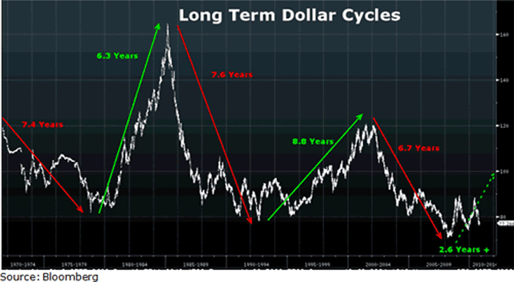 chart1 Currencies: Seven Charts You Should See