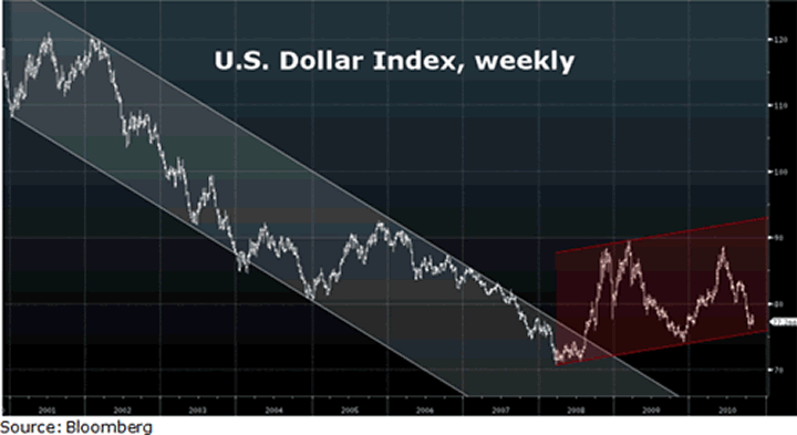 chart2 Currencies: Seven Charts You Should See