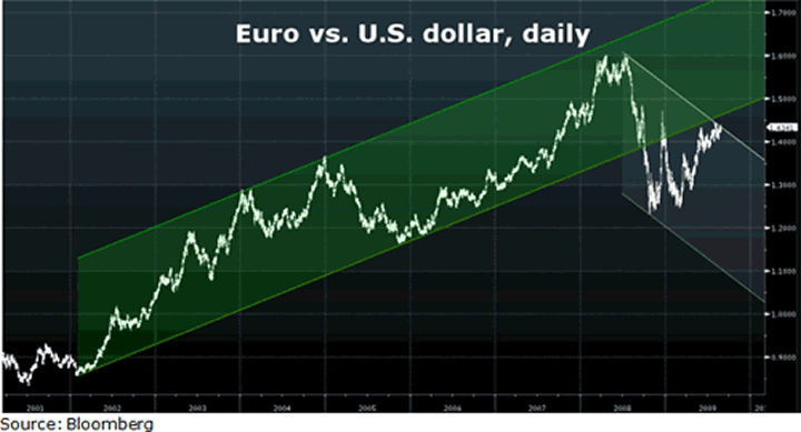 chart3 Currencies: Seven Charts You Should See