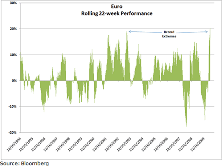 chart4 Currencies: Seven Charts You Should See