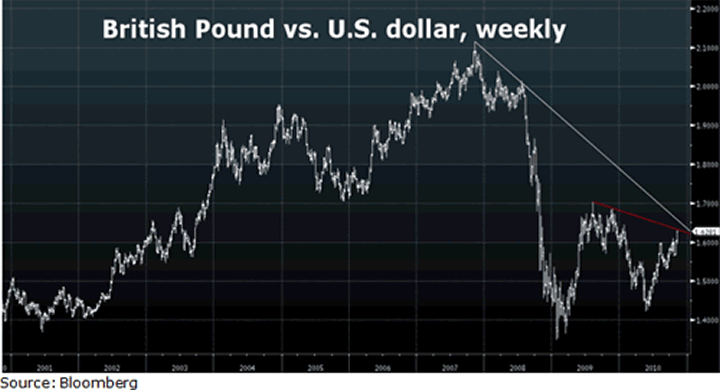 chart5 Currencies: Seven Charts You Should See