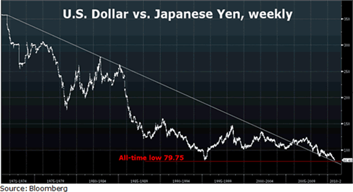 chart6 Currencies: Seven Charts You Should See