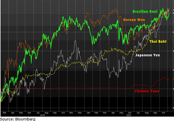 chart7 Currencies: Seven Charts You Should See