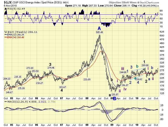 Natural Gas Chart Analysis