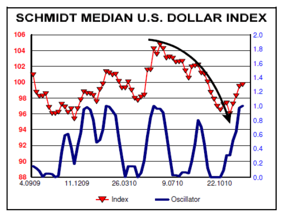 Schmidt Median U.S. Dollar Index