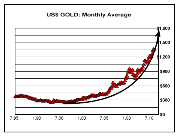 US$ Gold: Monthly Average