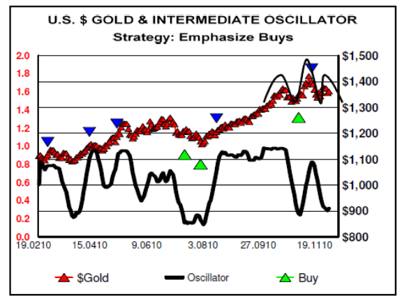 US $Gold & Intermediate Oscillator