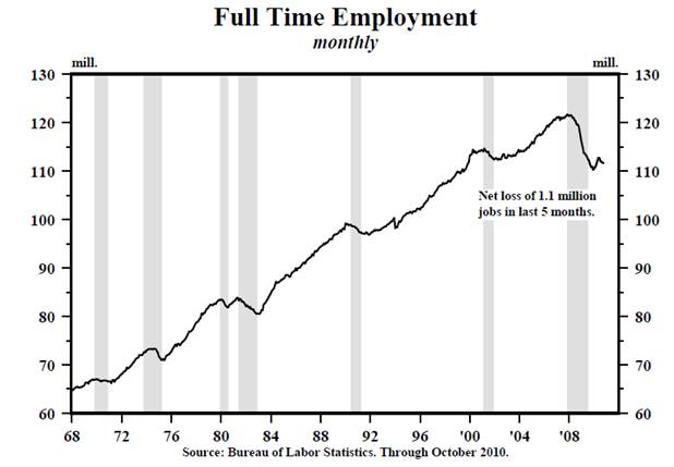 Full Time Employment Monthly