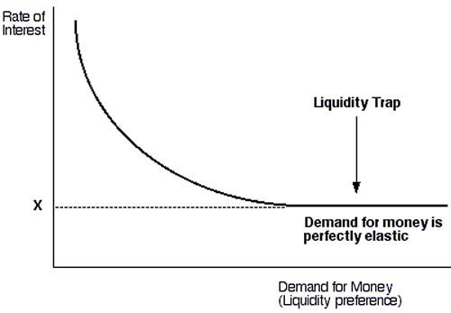 Liquidity Trap