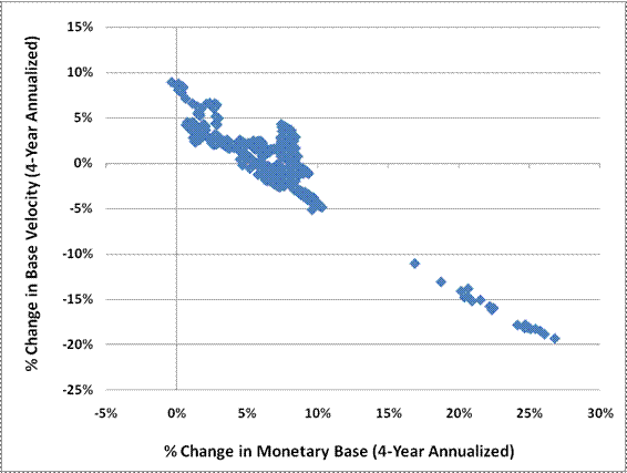 Percent Change in Monetary Base and Base Velocity