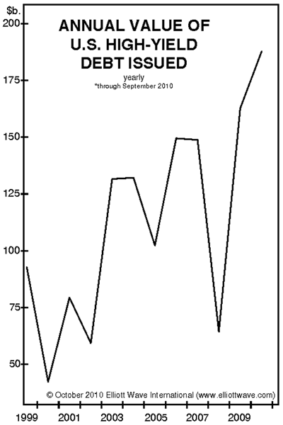 Annual Value of U.S. High-Yield Debt Issued