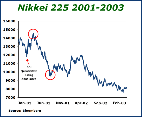 chart Bernankes Monetary Policy Is Doomed!