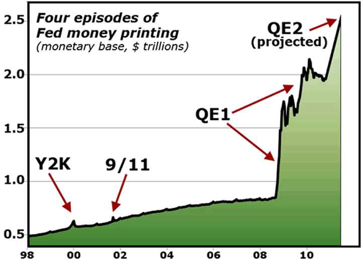 Federal Reserve Printing Money Chart