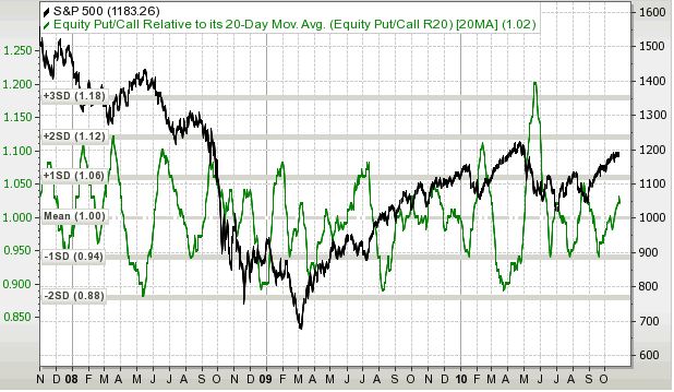 stock market after qe2