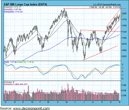 chart1 Sentiment Indicators Signaling a Major Top