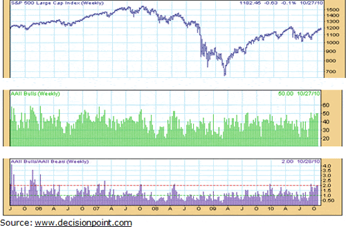 chart2 Sentiment Indicators Signaling a Major Top