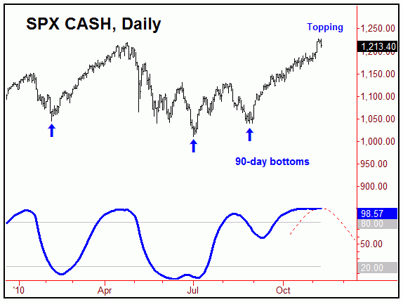 SPX Cash Daily