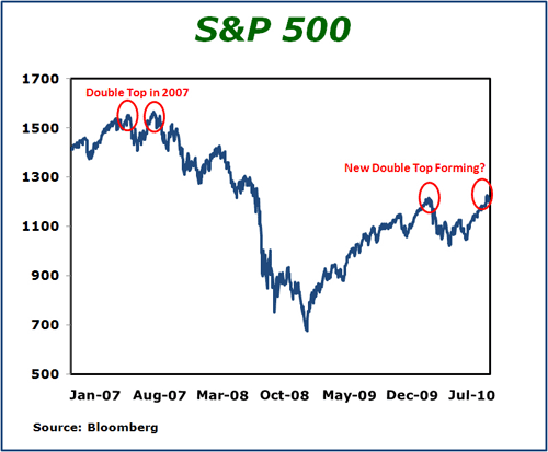 chart3 Telling Trend Reversals: The Dollar and Bonds