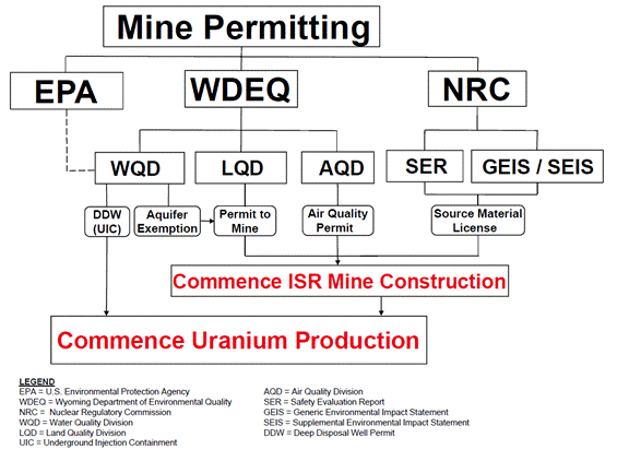 Permitting Flowchart