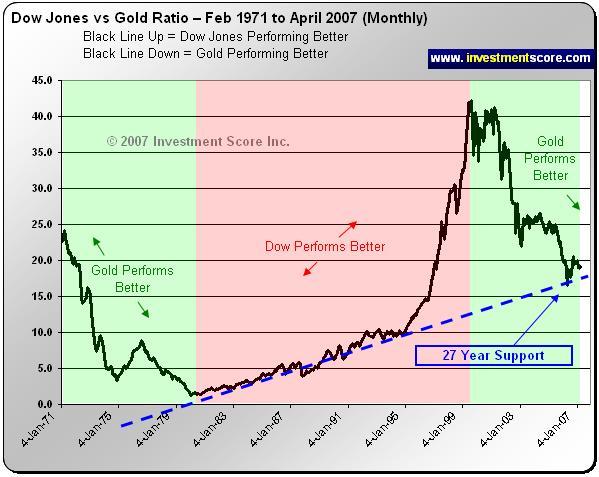 30 Year Gold Chart