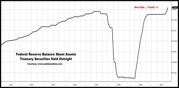 Federal Reserve balance Sheet Assets