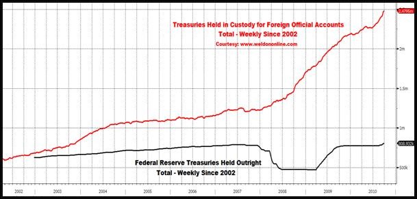 US Treasuries Held in Custody for Foreign Official Accounts - Since 2002