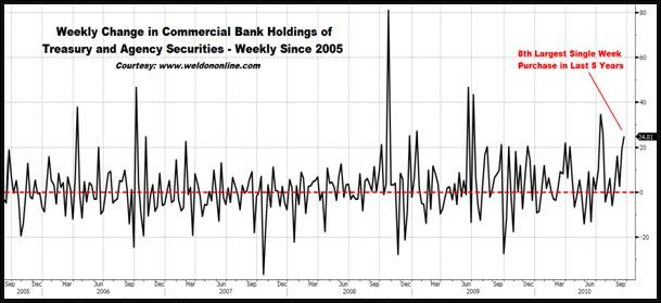 Weekly Change in Commersial Bank Holdings of Treasury and Agency Securities