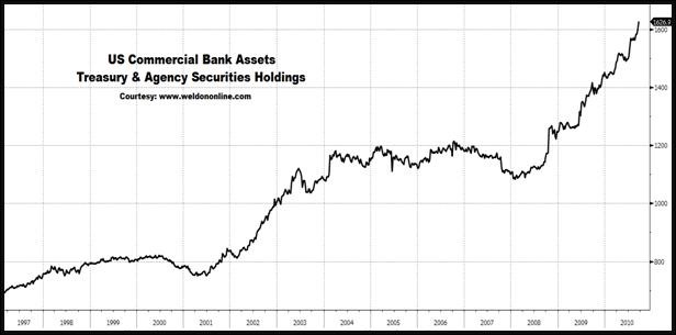 US Commercial Bank Assets