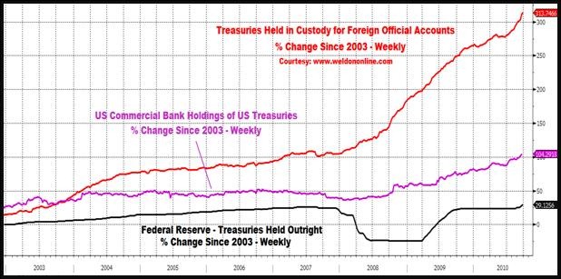 US Commercial Bank Holdings of Treasury Securities