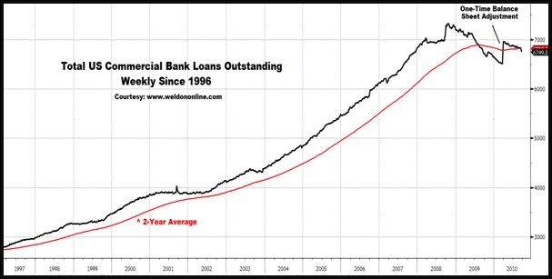 Commercial bank Loans