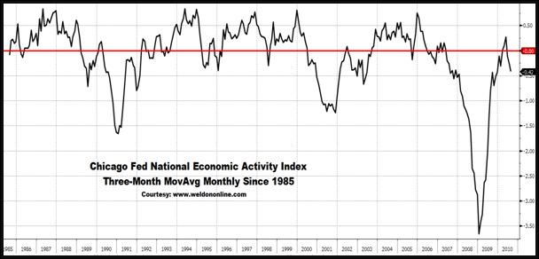 Chicago Fed National Economic Activity Index