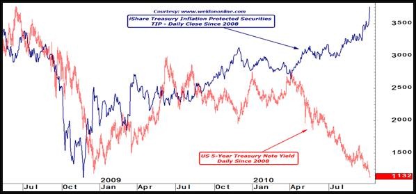 5-Year Treasury Yield - Daily