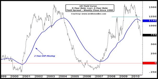 US Yield Curve