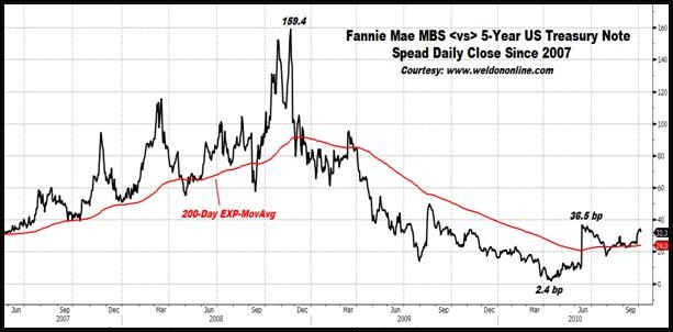 Fannie Mae MBS versus 5-Year US Treasury