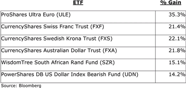 chart Diversify Out Of U.S. Dollars With ETFs