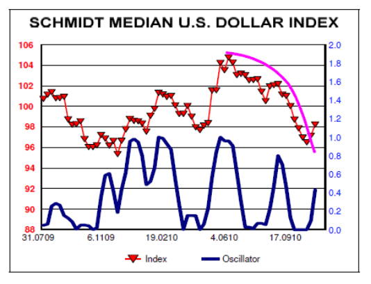 Schmidt Median U.S. Dollar Index