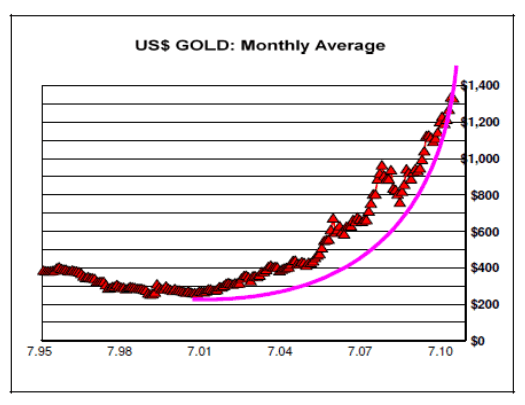 US$ Gold Monthly Average