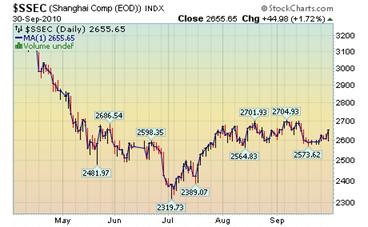 Shanghai Index.png