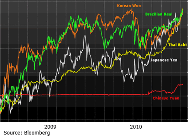 chart1 Chinas Currency War: Enemy #1 for Global Economy