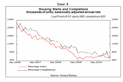 Housing Starts and Completions
