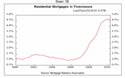 Residential Mortgages in Foreclosure