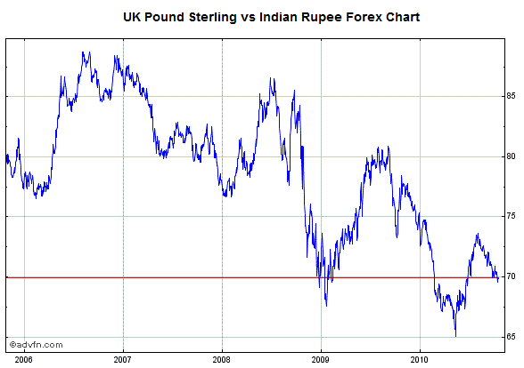 Rupee To Pound Chart