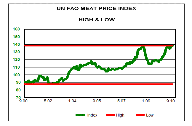 Food Price Chart Historical