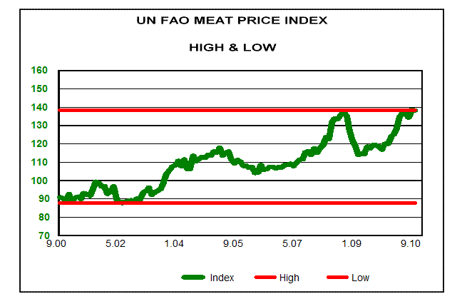 Grain Prices Chart