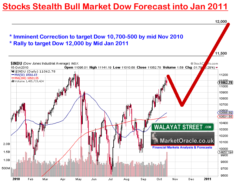 target market graph. January 2011 to target Dow